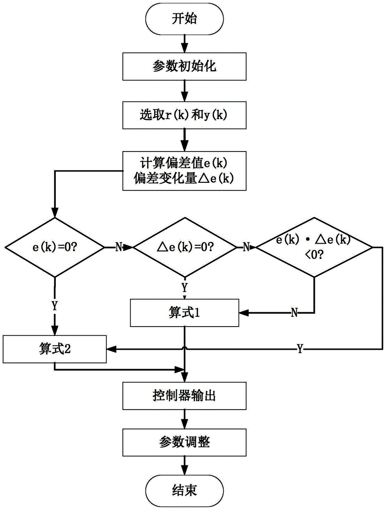 Breathing machine control method and breathing machine apply control method