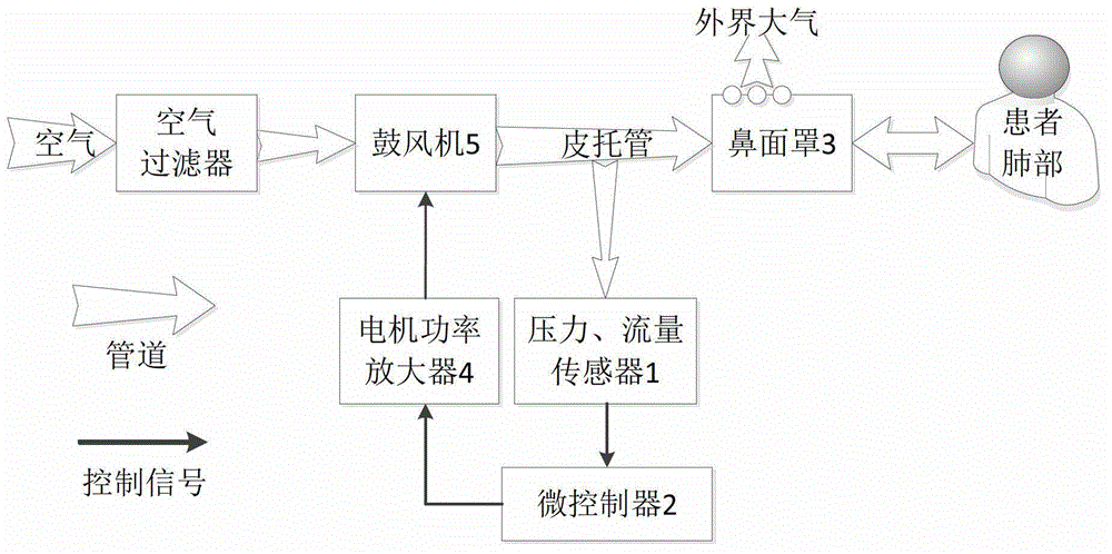 Breathing machine control method and breathing machine apply control method