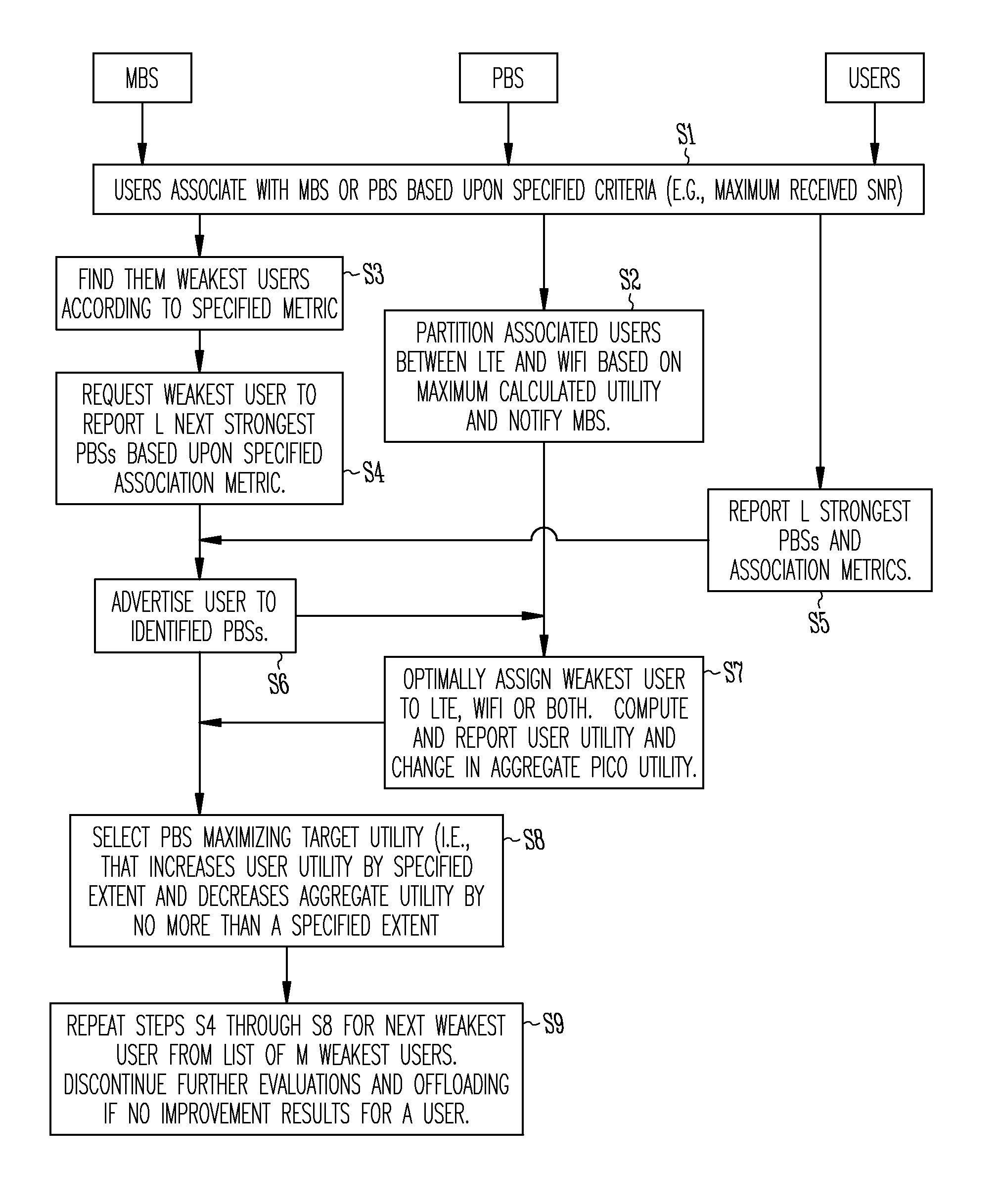 Network assisted user association and offloading techniques for integrated multi-rat heterogeneous networks