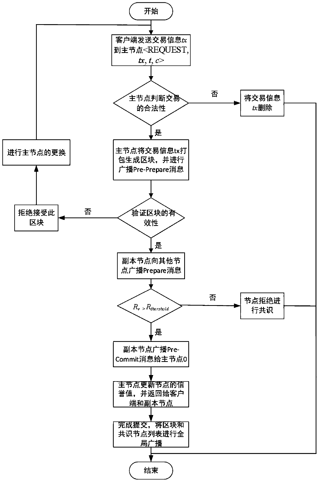 Method for defending Sybil attacks in block chain based on improved PBFT algorithm