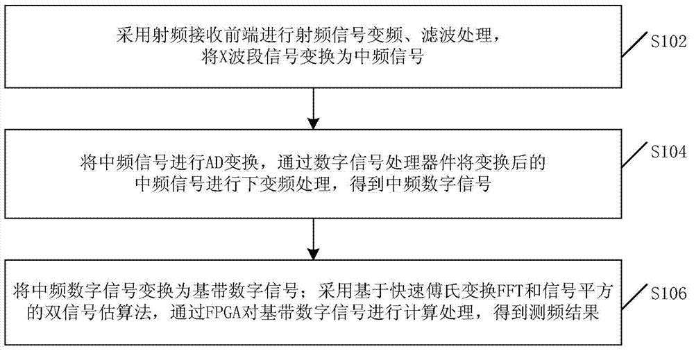 High-precision digital instantaneous frequency measurement method and device