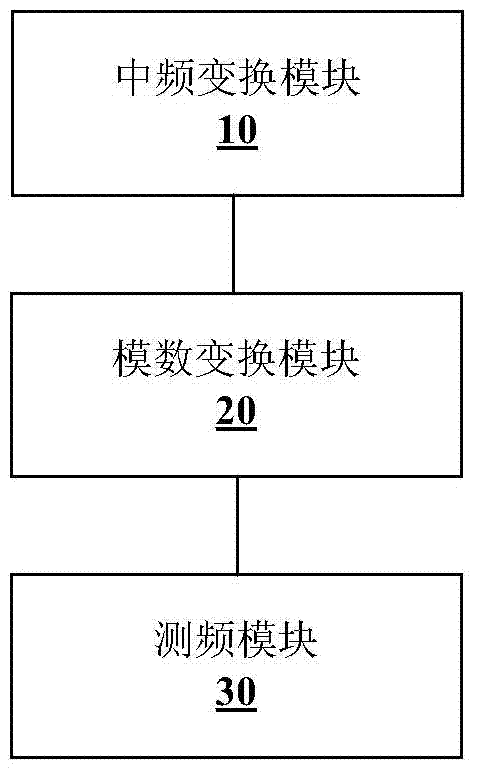 High-precision digital instantaneous frequency measurement method and device