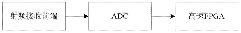 High-precision digital instantaneous frequency measurement method and device