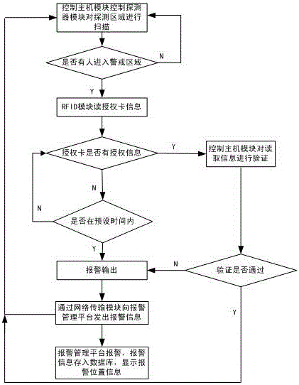 Network alarm system with identity recognition function and method