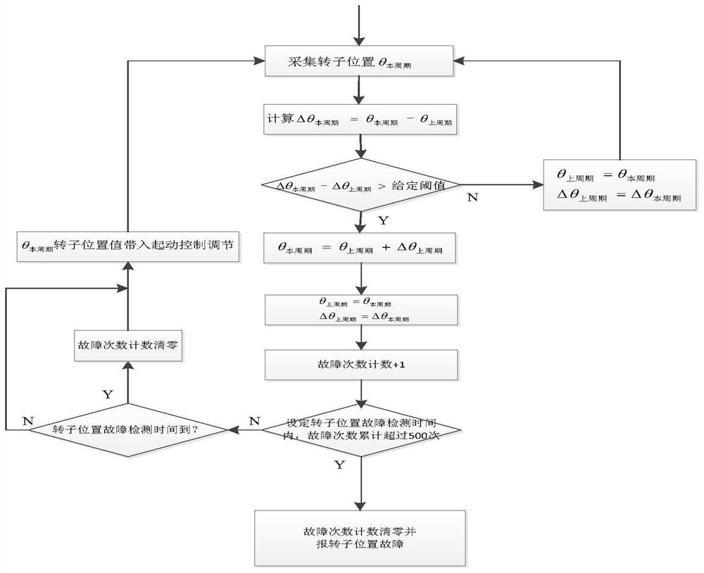 Rotor position fault identification and compensation method based on aviation three-level motor starting/power generation control system