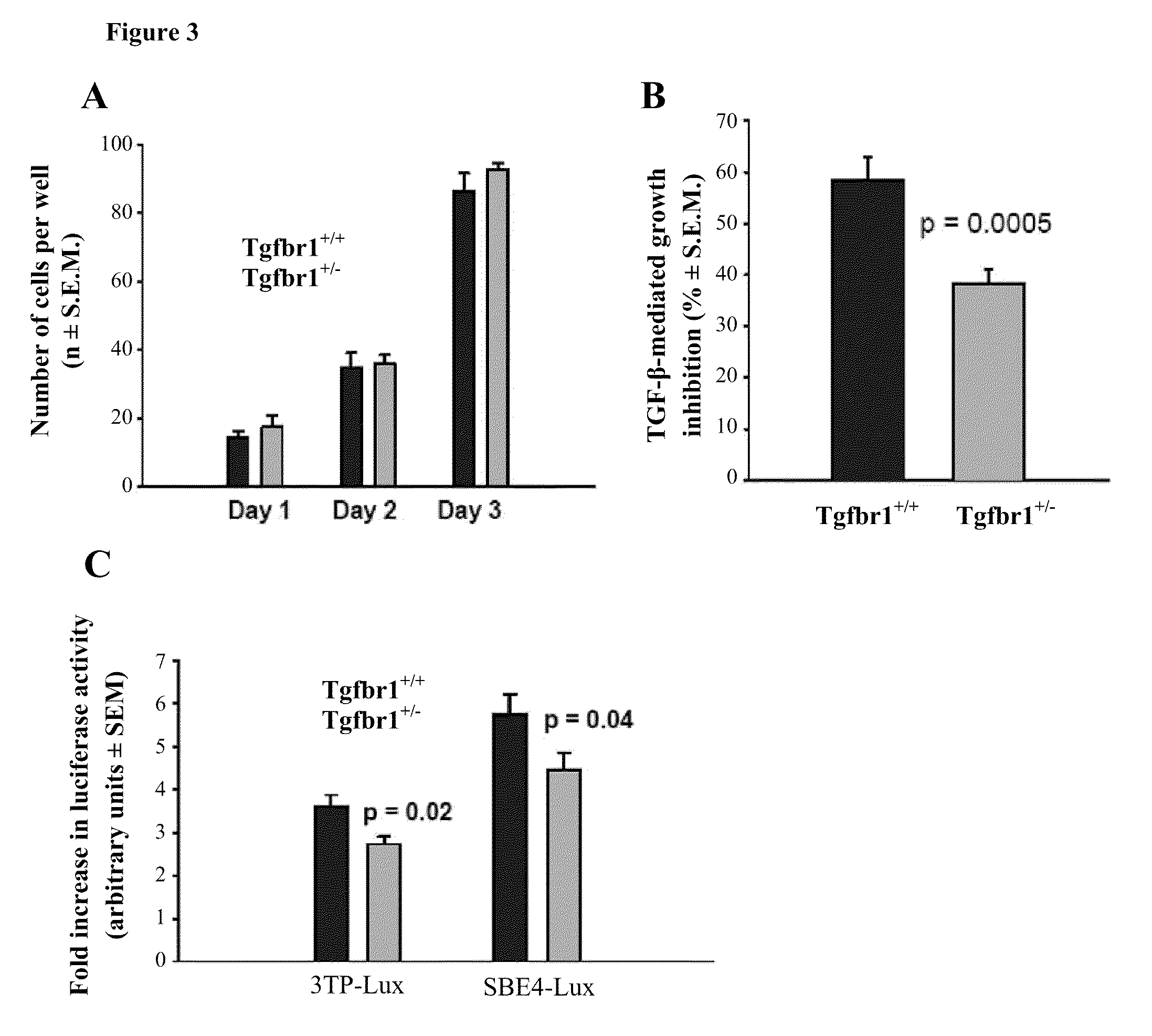 Tgfbr1 HAPLOINSUFFICIENCY MODIFIES RISK FOR CANCER