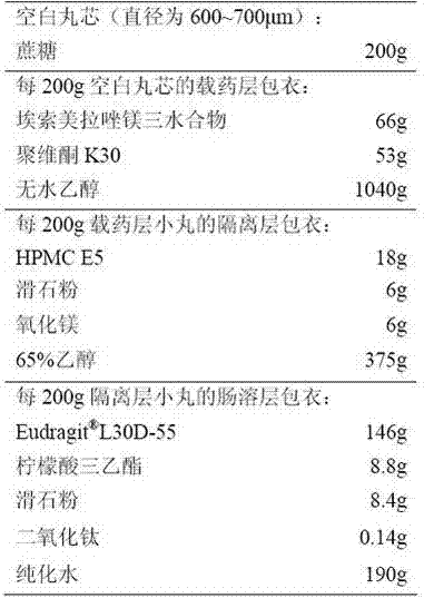 A kind of esomeprazole magnesium enteric-coated pellet preparation and preparation method thereof