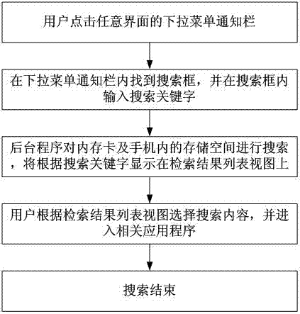 Calling-out method of mobile phone desktop search box