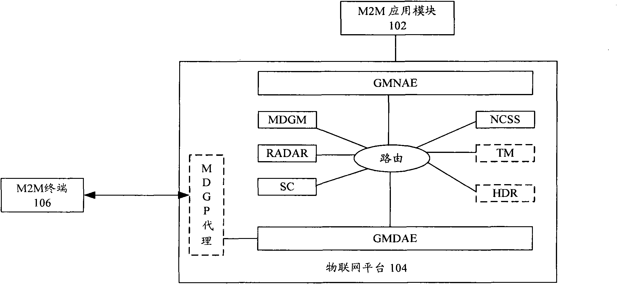 Internet of things terminal group management method and Internet of things platform equipment