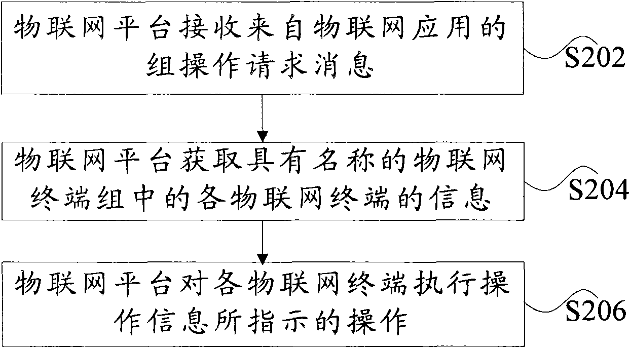 Internet of things terminal group management method and Internet of things platform equipment