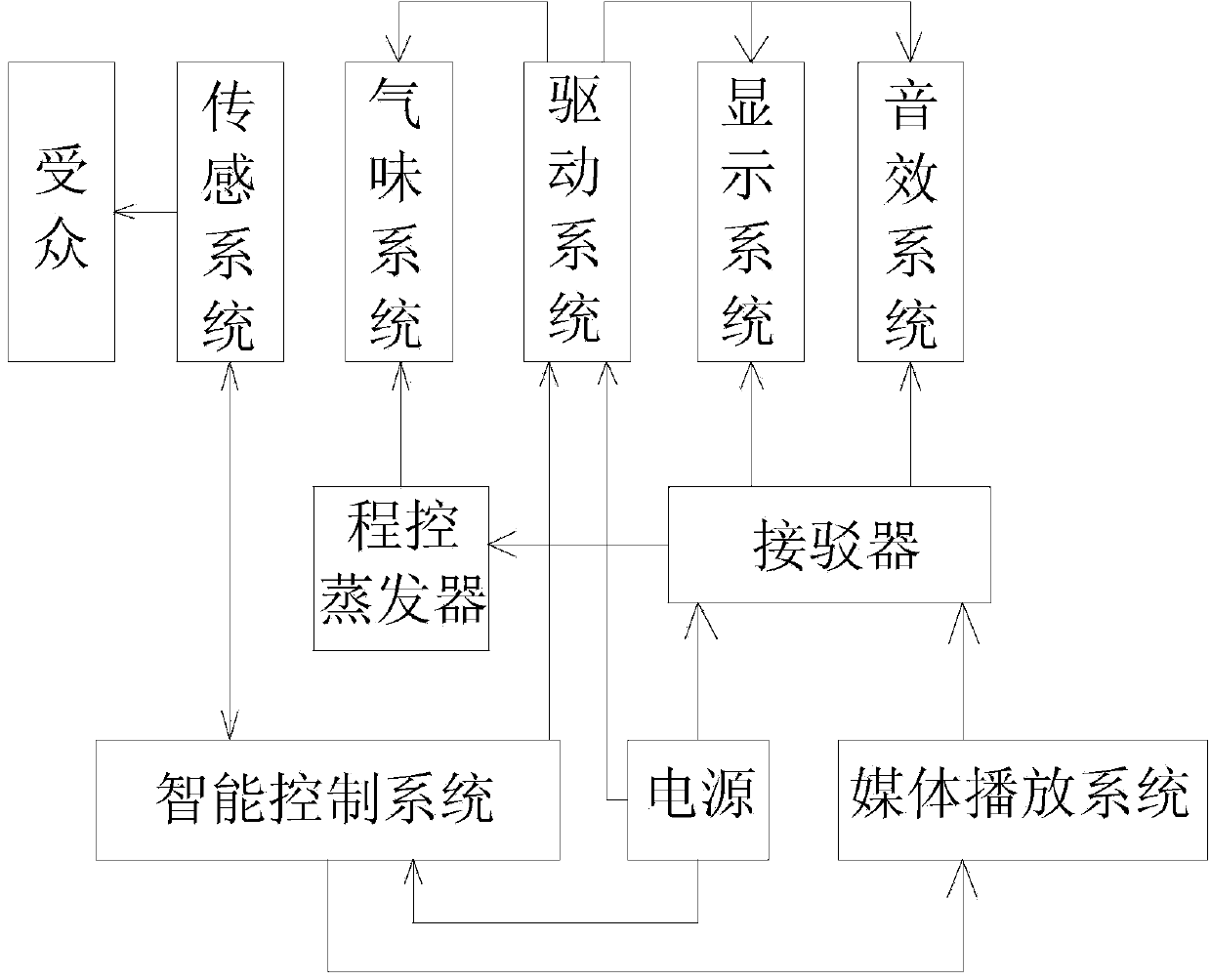 6D full-media advertisement system based on interaction technology