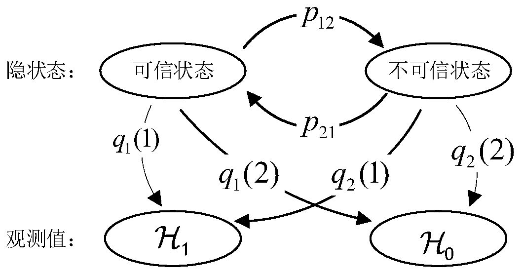 Trusted cooperation interference node selection method based on hidden Markov model