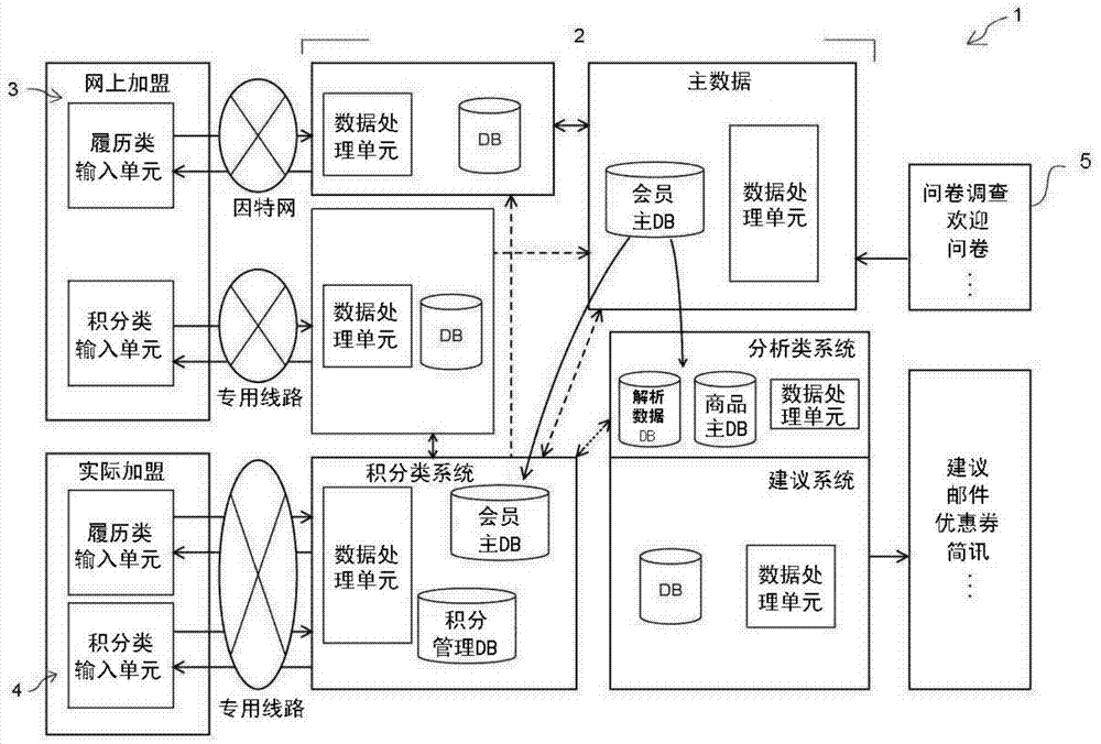 Customer data analysis system