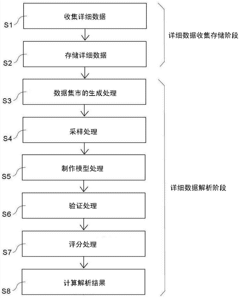 Customer data analysis system