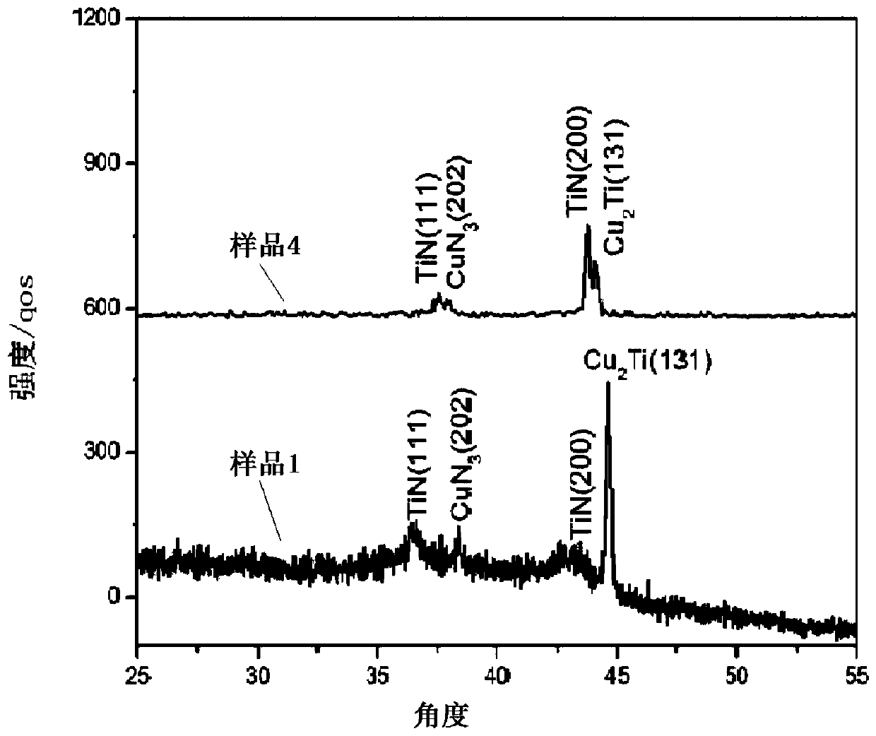 Medical copper-containing composite coating and preparation method thereof