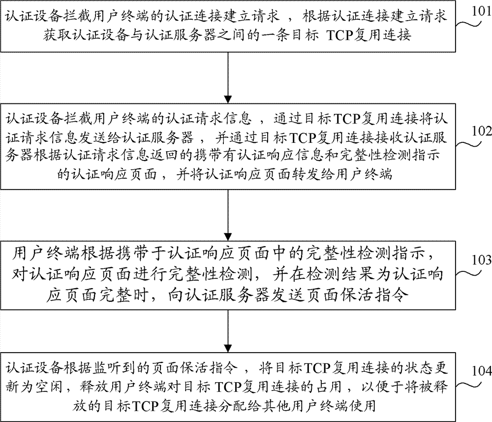 Authentication method, equipment and system