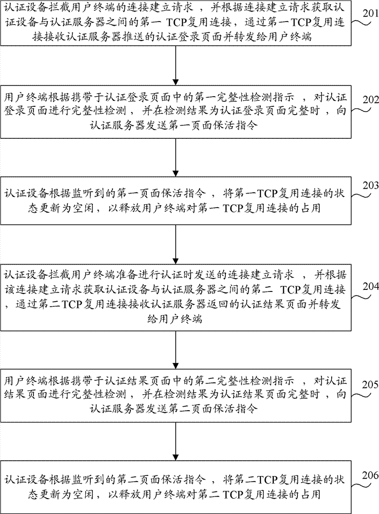 Authentication method, equipment and system