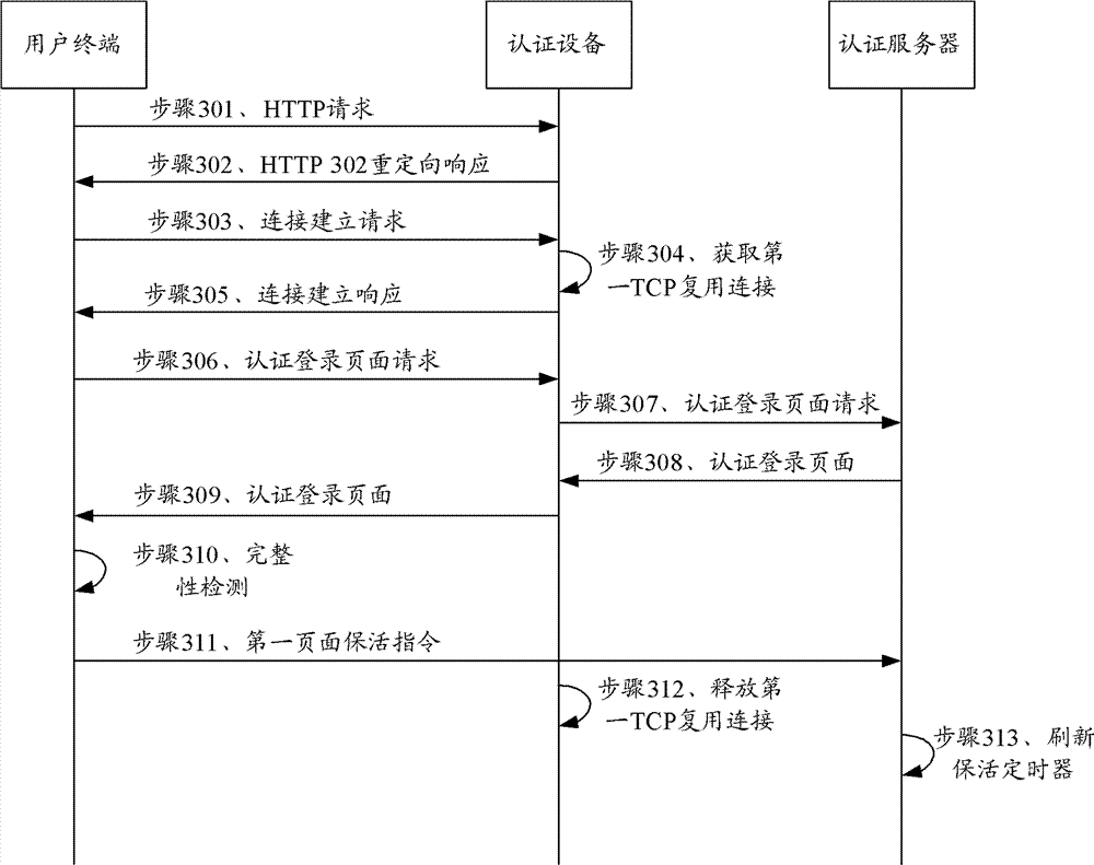 Authentication method, equipment and system