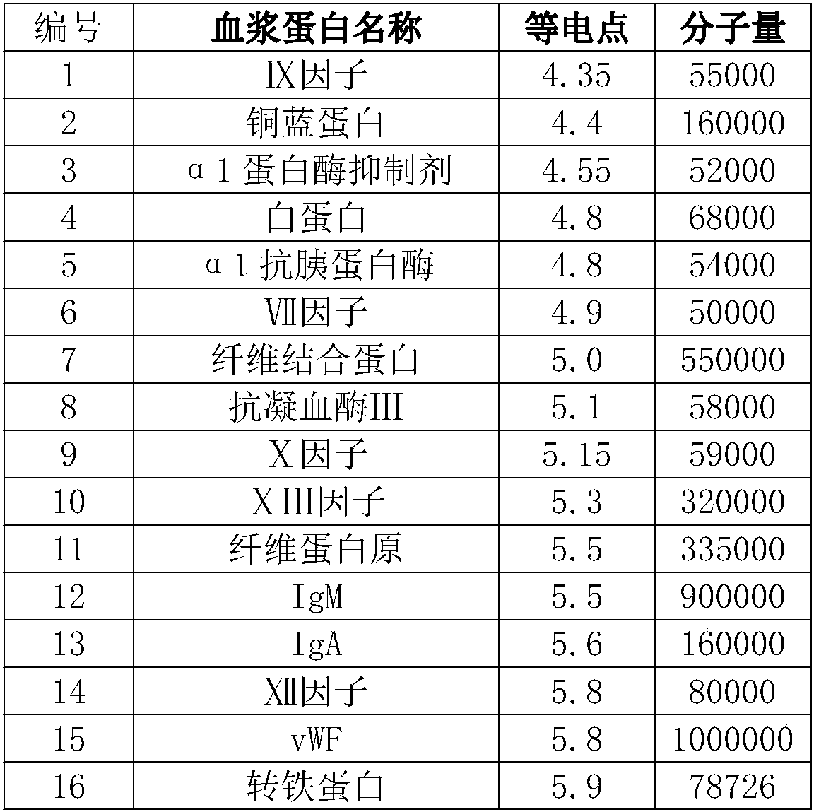 Protein electrophoretic separation and purification method and protein electrophoretic separation and purification device