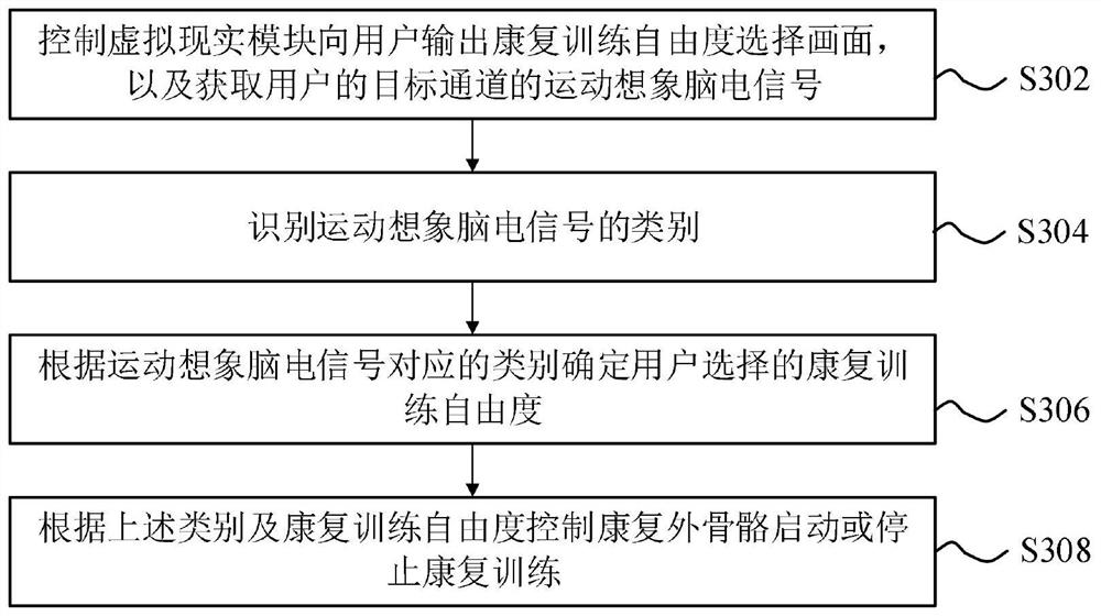 Rehabilitation exoskeleton control method and device fused with brain-computer interface and rehabilitation robot