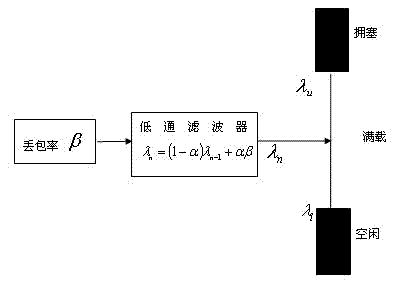 Self-adaptation flow control method suitable for wireless projection system real-time data transmission