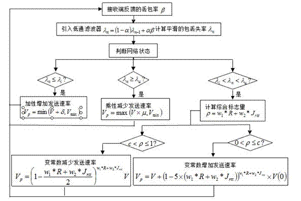 Self-adaptation flow control method suitable for wireless projection system real-time data transmission