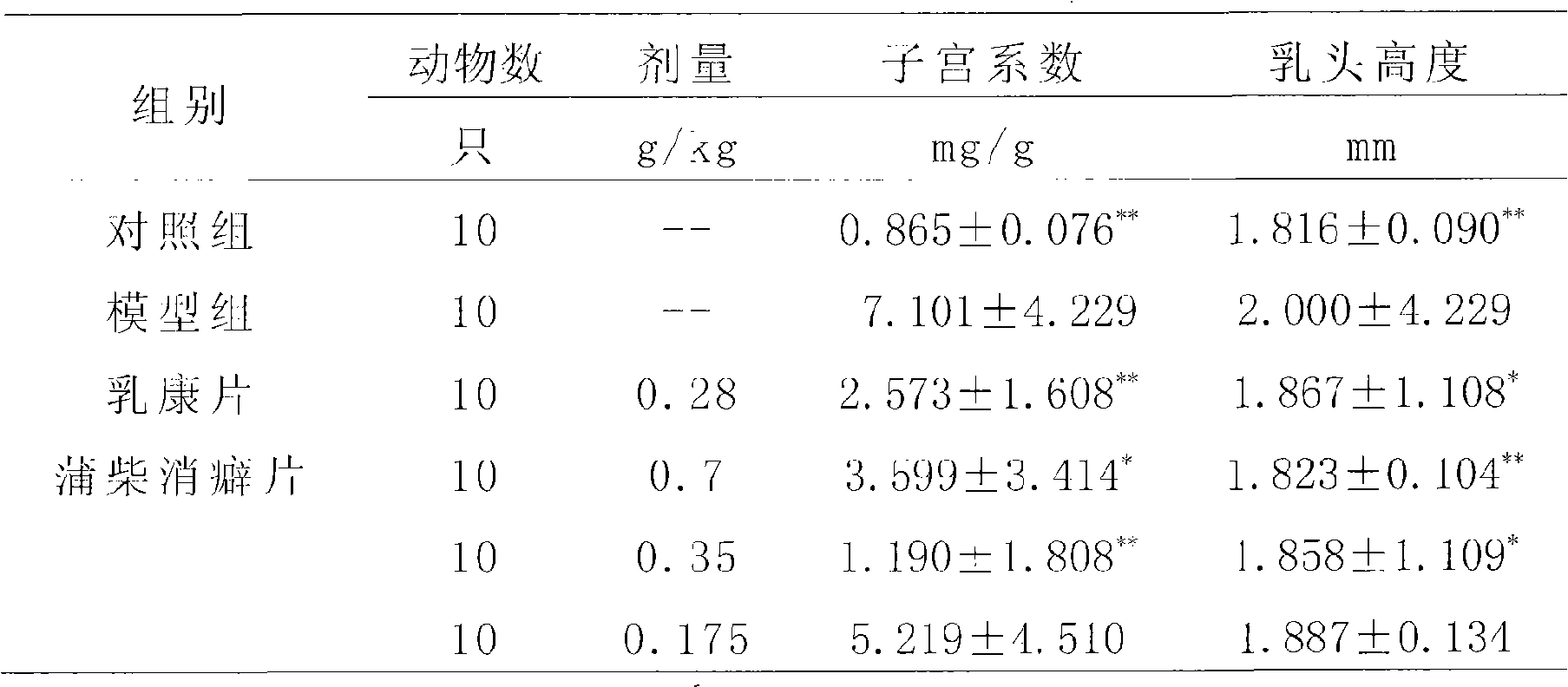 Chinese medicament for treating acute and chronic mammary hyperplasia and preparation method