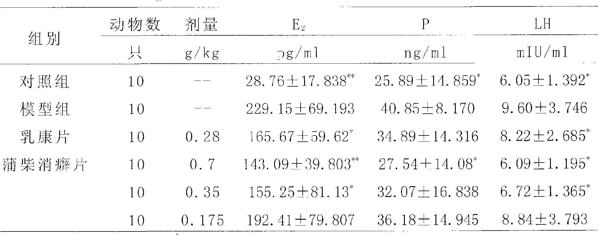 Chinese medicament for treating acute and chronic mammary hyperplasia and preparation method