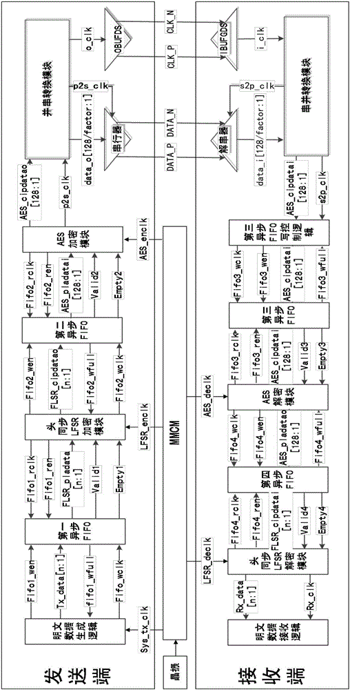 FPGA intra-IO sheet interconnecting digital circuit based on re-encryption algorithm