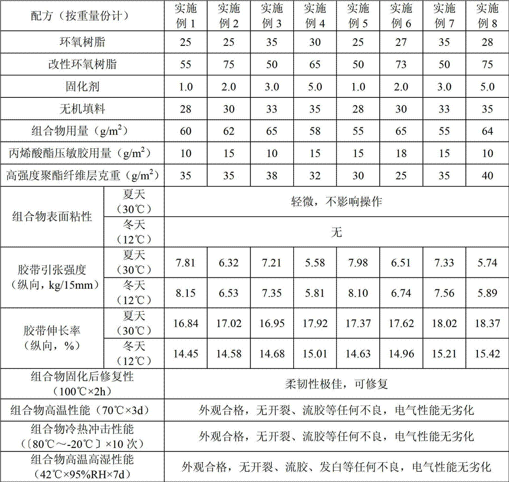 Waterproof insulation epoxy resin composition, adhesive tape and preparation method thereof