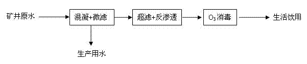 Comprehensive recycling technology for mine water with high suspended matter content and high mineralization degree