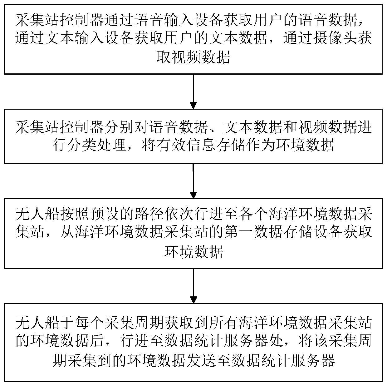 Multi-modal marine environment data fusion acquisition system and method