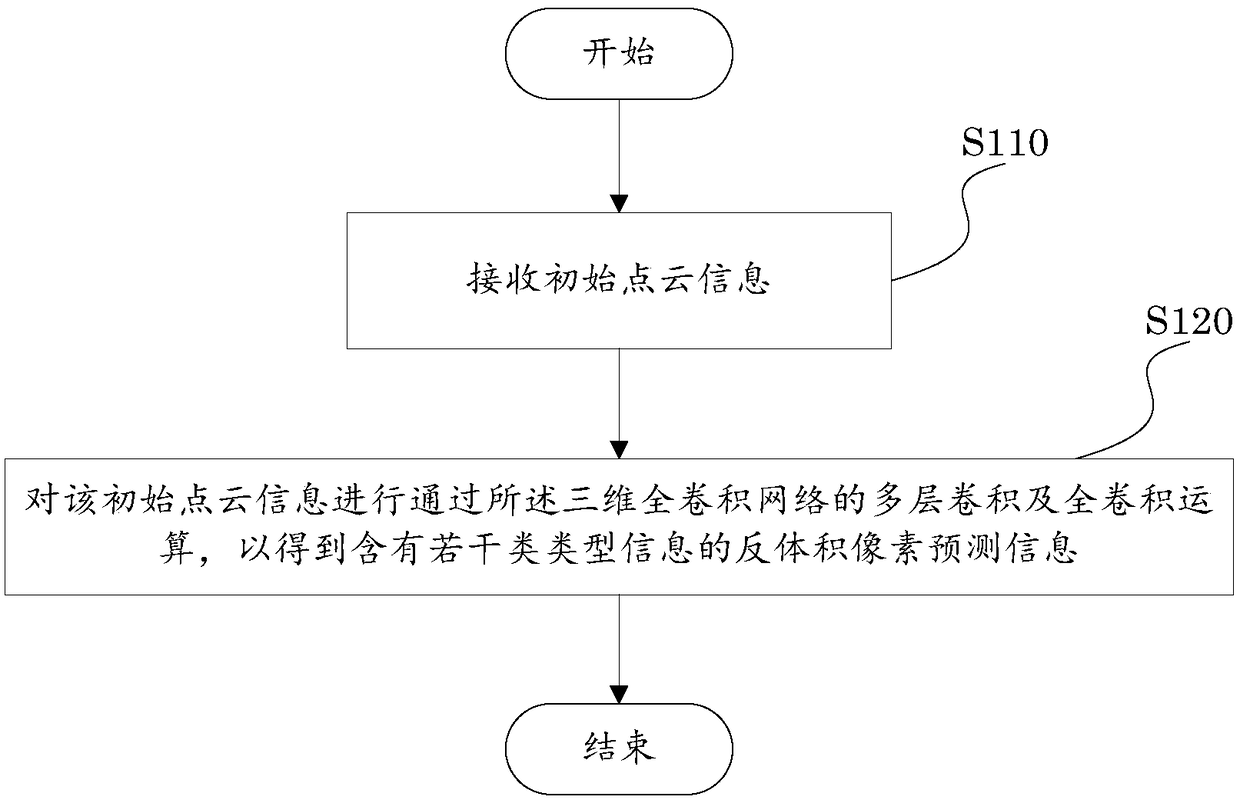 Three-dimensional fully convolutional network realizing equipment