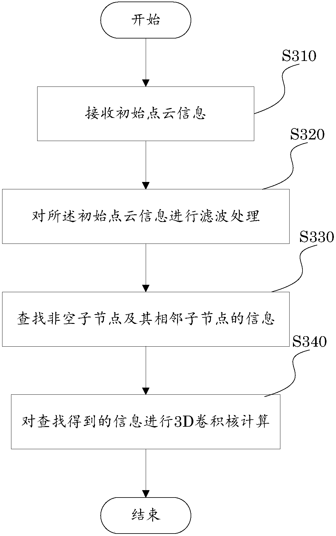 Three-dimensional fully convolutional network realizing equipment