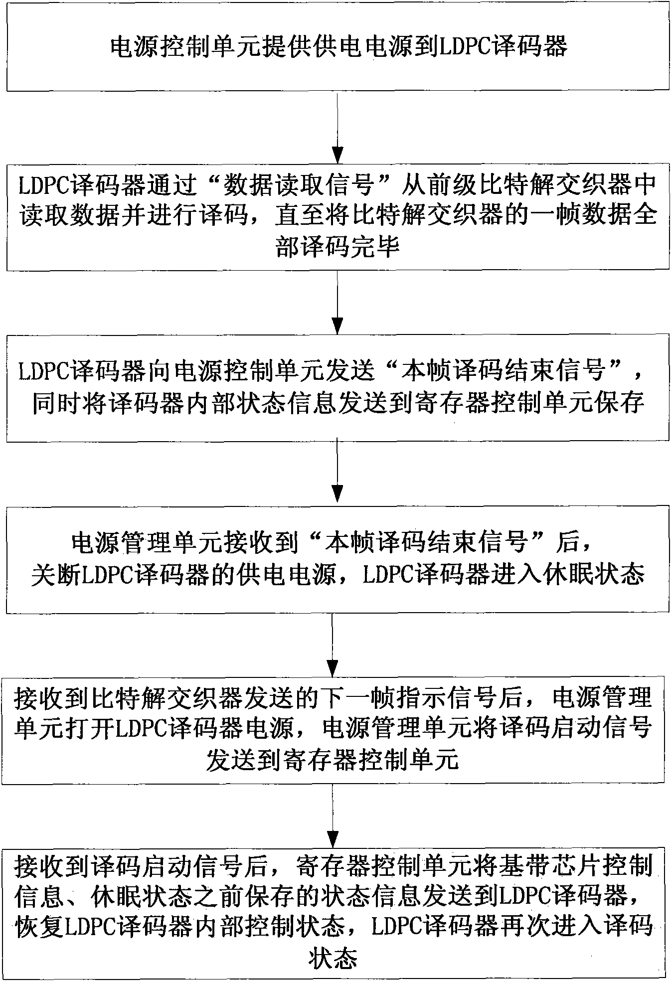 Low-power-consumption low density parity check code (LDPC) decoding device in China mobile multimedia broadcasting (CMMB) receiving machine and implementation method thereof