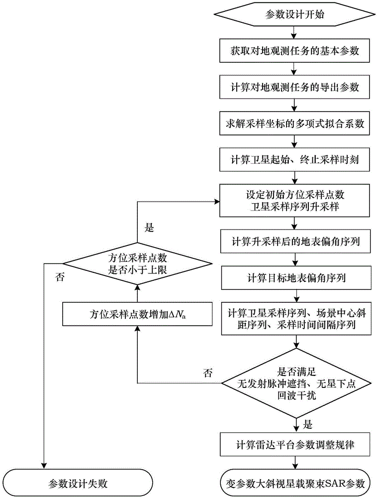 Parameter optimization method of variable parameter high squint satellite-borne beam bunching SAR system