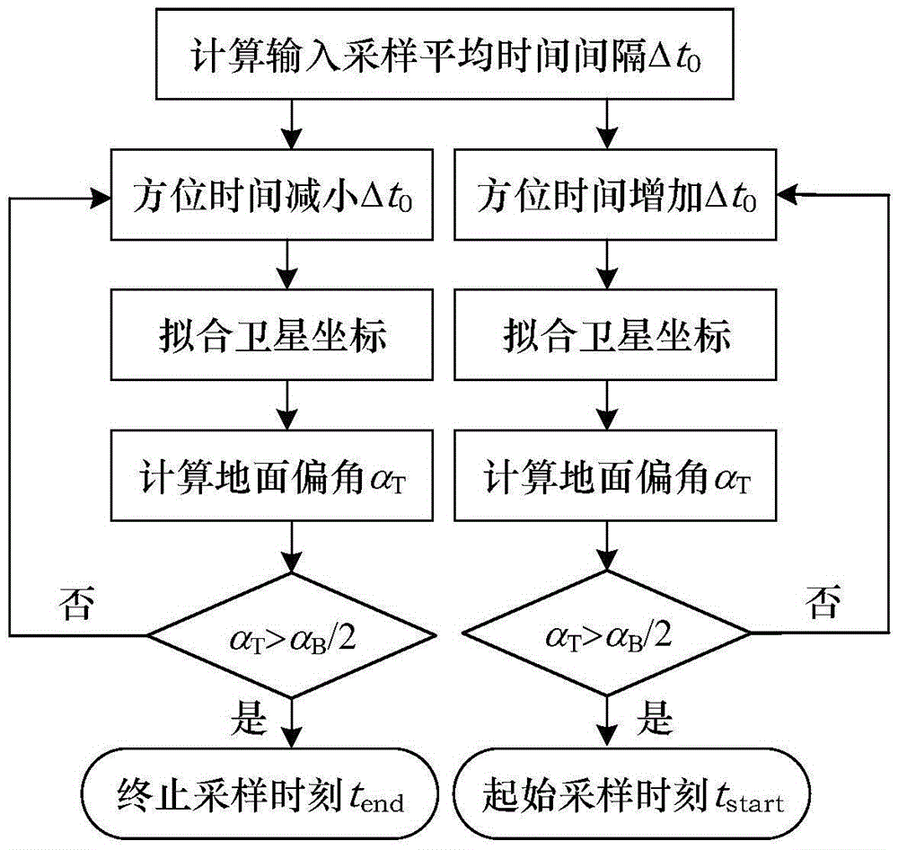 Parameter optimization method of variable parameter high squint satellite-borne beam bunching SAR system