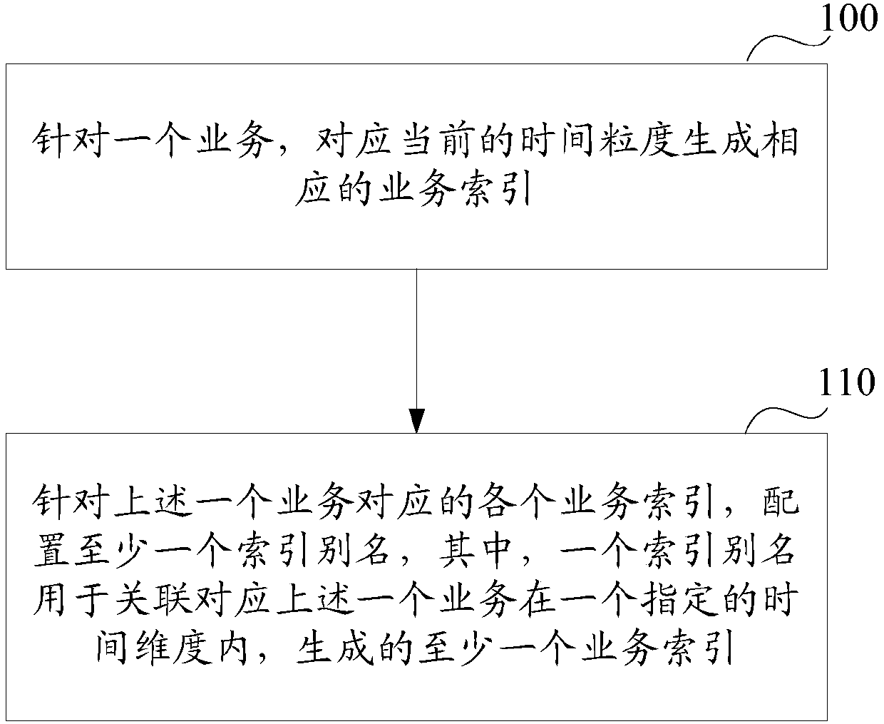 Index establishing and using method and device