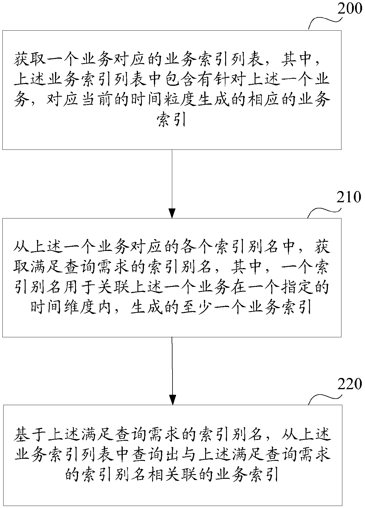 Index establishing and using method and device