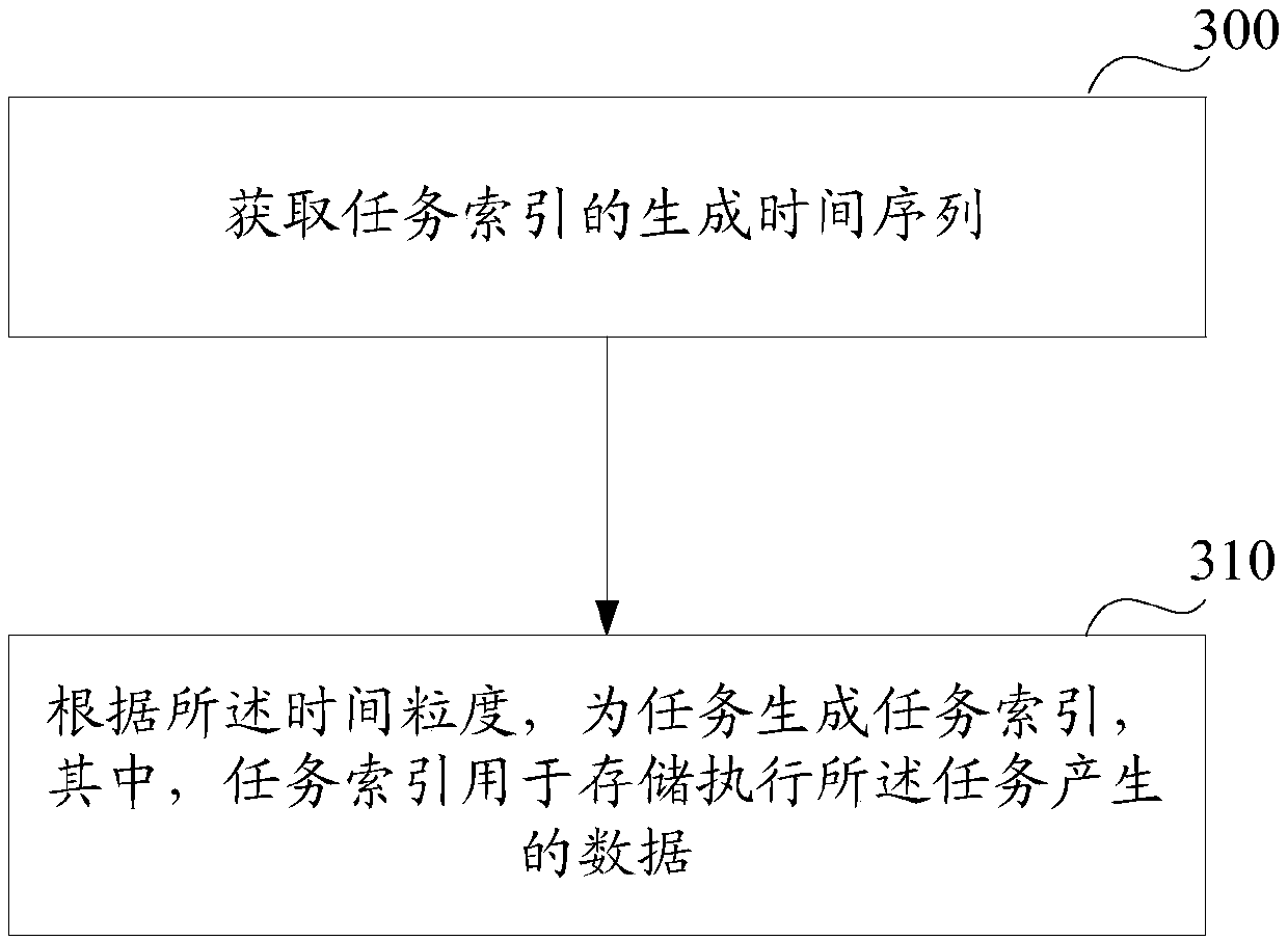 Index establishing and using method and device