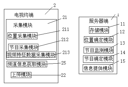 Area information providing method and system based on television terminal position and real-time program