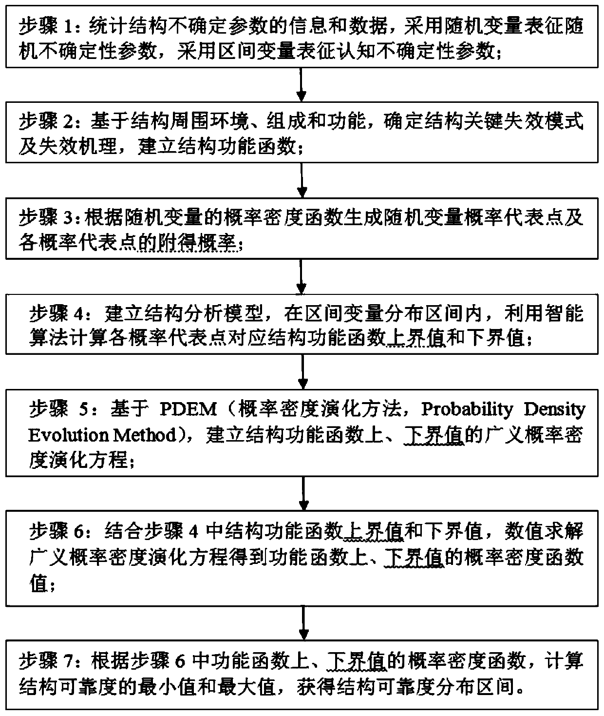 Reliability analysis method for hybrid uncertainty structure