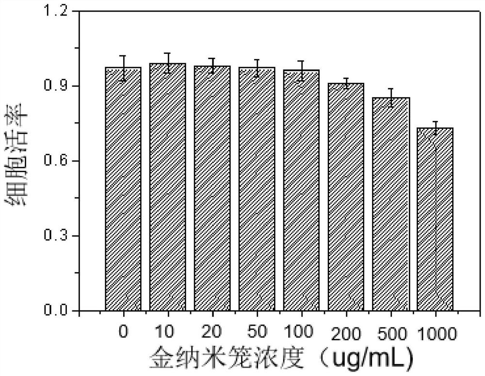 Preparation method and application of gold nanocages