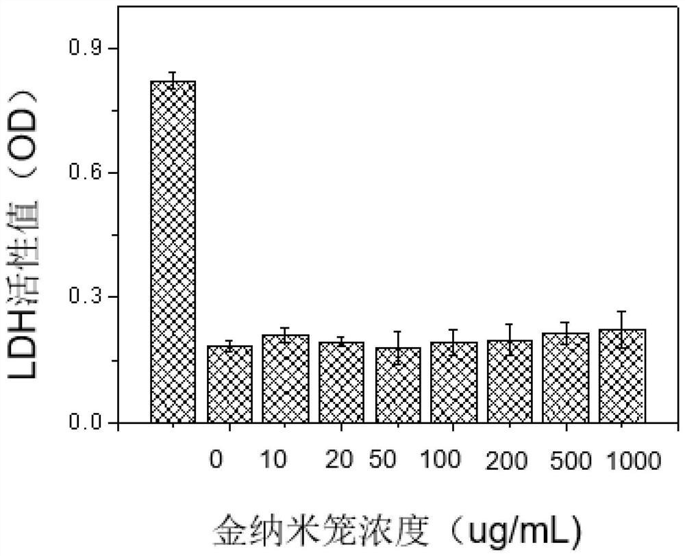 Preparation method and application of gold nanocages