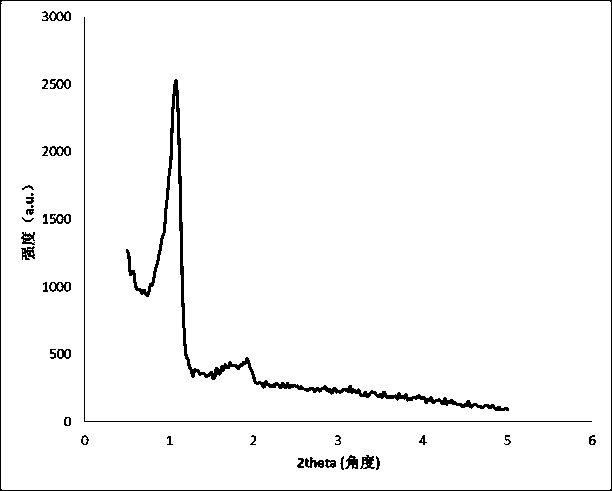 Pollution-free preparation method of periodic mesoporous organic silicon oxide material