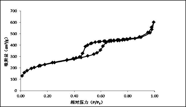 Pollution-free preparation method of periodic mesoporous organic silicon oxide material