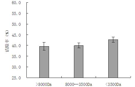 Antioxidant polypeptide prepared by enzymatic hydrolysis of sharkskin collagen with acid protease