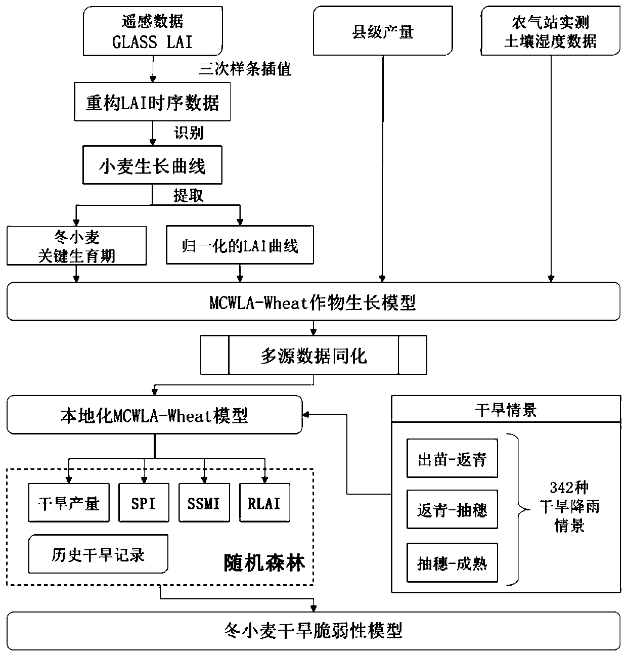 Agricultural drought rapid diagnosis and evaluation method coupling crop model and machine learning language