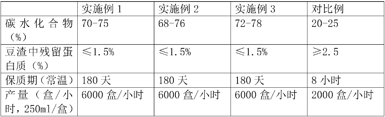 Soybean milk production technology and soybean milk