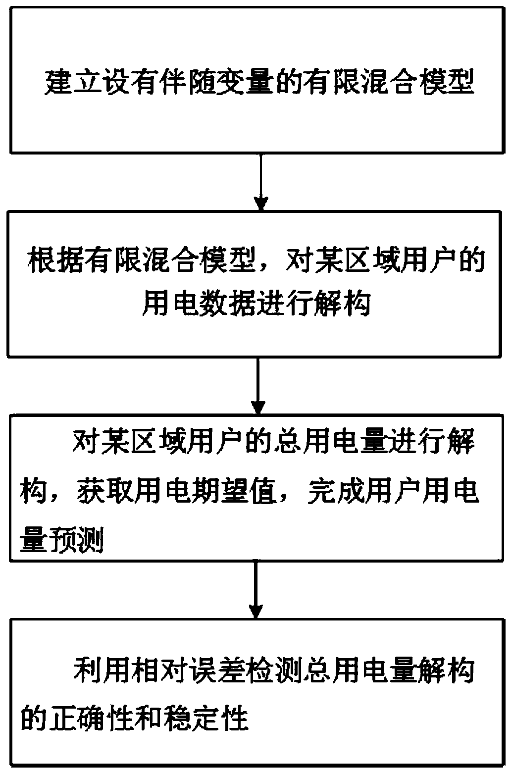 User power consumption prediction method